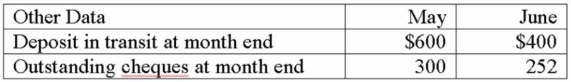 Finn Company has just received its June 30 bank statement from City Bank. The bank statement and the cash account, summarized below, are to be reconciled for the month of June. Balance, June 1 $6,800 Required: a. Prepare a bank reconciliation using the following format: b. Give the journal entries that should be made in the accounts of Finn Company as a result of the above bank reconciliation.