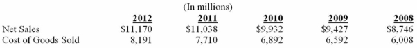 Toys 4 U has reported the following information on their income statements for the years 2006 through 2010: 1. Compute the gross profit percentage for a. 2012 ________ b. 2011 ________ c. 2010 ________ d. 2009 ________ e. 2008 ________ 2. Has the gross profit ratio for Toys 4 U improved over time or worsened? Explain your reason.
