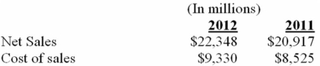 The following information comes from P Co.'s statements of earnings for 2012 an 2011: 1. Compute the gross profit percentage for a. 2012 ________ b. 2011 ________ 2. Provide at least two potential causes for the change in P Co's gross profit percentage.