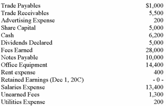 The following alphabetical listing shows all of the account balances taken from the unadjusted trial balance at December 31, 20C, the end of the first month in business for Virginia Graphics Corporation: Virginia Graphics Corporation Unadjusted Trial Balance December 31, 20C The note payable above was for $10,000 borrowed on December 1, 20C at the start of the business. The note and interest at 12% are to be repaid on June 30, 19E. The office equipment was acquired on December 1, 20C. It has an estimated life of 4 years with no salvage value. The company uses straight-line depreciation. The Unearned Fees resulted from $1,300 collected in advance from a new customer, Richmond Company, on December 10, 20C. By December 31, 20C, services amounting to $1,000 had been provided to Richmond Company. The company expects to pay income taxes of 10% on pretax profit. Virginia Graphics needs help in preparing its financial statements for its first month in business. Sinc you are taking an accounting course, your neighbour, the owner of Virginia Graphics, has asked you to help. Required: 1. Prepare the necessary adjusting journal entries based on the information provided above. (You nee not include explanations). 2. Prepare an income statement. 3. Explain the effect on the income statement if the adjustment for interest expense had not been made.