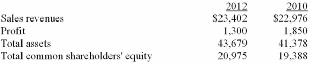 The following information was taken from the income statement and balance sheet of The ABC Company for the years 2011 and 2012 (in millions): Compute the following ratios for 2012: