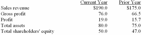 Morales, Inc. reported the following December 31 amounts in its financial statements in (millions): Compute the following for the current year: