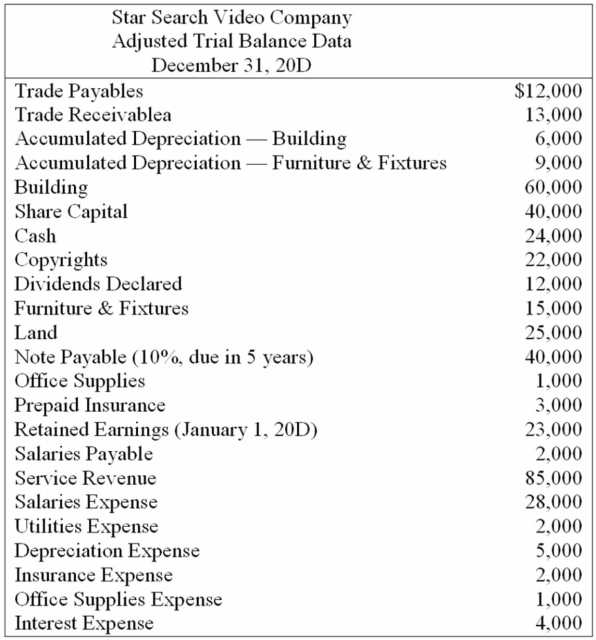 The following data were taken from the adjusted trial balance of Star Search Video Company. Required: Prepare a classified statement of financial position in good form at December 31, 20D. (Ignore income taxes).