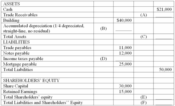 Complete the following statement of financial position by entering the appropriate amounts in the blanks provided.