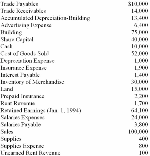 Richmond Wins, Inc., had the following alphabetical list of accounts taken from its adjusted trial balance at December 31, 20B: Required: A. Prepare a multiple step income statement for 20B. (Include gross profit, but ignore income taxes.) B. Compute the current ratio.