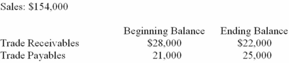 <strong>The financial statements of Juliet Company show the following: How much cash was collected from customers?</strong> A) $154,000. B) $160,000. C) $150,000. D) $148,000.