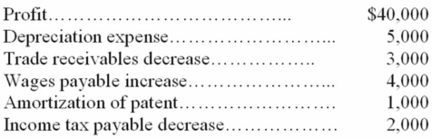 Jackson Company gathered the following data to prepare its 20B statement of cash flows: Based only on the above data, the net cash inflow from operating activities during 20B was which of the following?