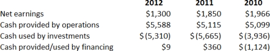 The following information was reported from the statement of cash flows for The W D Company for the years 2010 through 2012 in millions of dollars: A. Calculate the quality of earnings ratio for the years 2010 through 2012. B. Interpret the quality of earnings ratio for The W D Company for the three year period.