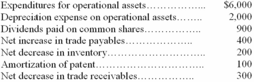 Reba Company reported profit of $10,000 for 20A. Additional 20A information is as follows: Based on the information given above, the statement of cash flows would show cash flows from operating activities of $ _.