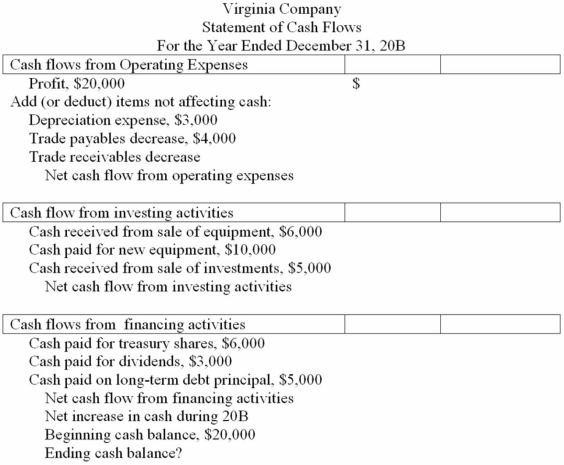 Complete the following statement of cash flows using the indirect method: