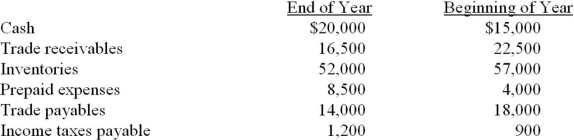 Connor Limited reported net earnings of $265,000 for the current year. Depreciation expense recorde on buildings and equipment amounted to $82,000 for the year. Balances of the current assets and current liabilities accounts at the beginning and end of the year are as follows: Prepare the operating activities section of the cash flow statement using the indirect method.