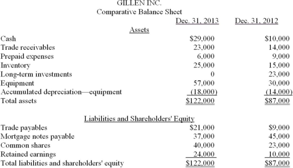 The comparative balance sheets for Gillen Inc. appear below: Additional information: 1. Net earnings for the year ending December 31, 2013 were $27,000. 2. Cash dividends of $13,000 were declared and paid during the year ended December 31, 2013. 3. Long-term investments that had a carrying amount of $23,000 were sold for $18,000 in 2013. Prepare a cash flow statement for the year ended December 31, 2013, using the indirect method.