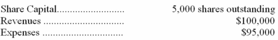 <strong>Time Corporation reported the following for 20A: What was the amount of earnings per share?</strong> A) $19.00. B) $20.00. C) $2.00. D) $1.00.