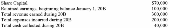 <strong>Before the closing entries were made at the end of 20B, the following data were taken from the accounts of Joe Corporation: What is the amount of shareholders' equity that should appear on Joe Corporation's statement of financial position dated December 31, 20B?</strong> A) $270,000. B) $300,000. C) $230,000. D) $110,000.