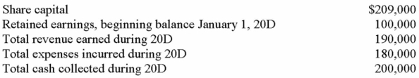 <strong>At the end of 20D, the following data were taken from the accounts of Timberline Company: The 20D closing entries would include which of the following?</strong> A) $190,000 debit to retained earnings. B) $10,000 net credit to retained earnings. C) $10,000 net debit to retained earnings. D) $180,000 credit to retained earnings.
