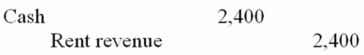 On September 1, 20A, RF Corporation collected rent of $2,400 for one year in advance. The three possible ways in which RF Corporation could have recorded the transaction on September 1, 20A, (i.e., the original journal entry) are listed below. Also listed are three different adjusting entries that could be made on December 31, 20A (the end of the accounting year). Match each journal entry with the appropriate adjusting entry. Journal Entry, Sept. 1, 20A. A. B. C. Adjusting Entry, Dec 31, 20A 1. 2. 3. No adjusting entry needed