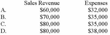 During the accounting period, Luxor Company had the following data: Sales of products: Expenses: This is the first year of business. What were the sales revenue and expenses?