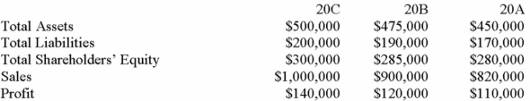 The following data is from Gauthier Machine Shop: Compute Gauthier Machine Shop's asset turnover ratio for the two most recent years (a) 20C __________ (b) 20B __________