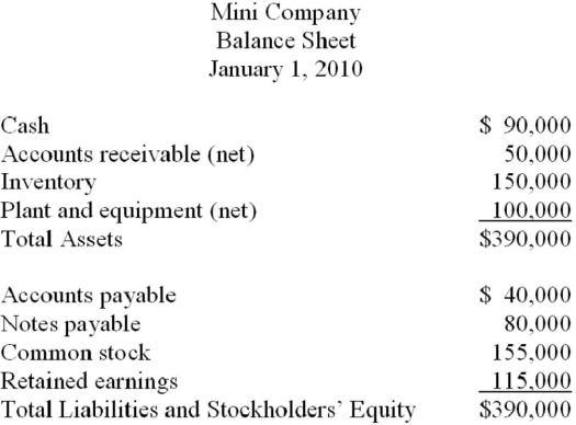 <strong>The balance sheet of Mini Company was as follows immediately before it was acquired b Maxi Company: On January 1, 2010, Maxi Company paid $350,000 in cash for 100% of the outstanding common stock of Mini Company. The current market value of Mini Company's plant and equipment was $140,000 on the date of acquisition. If the market value and book value ar the same for Mini's remaining assets, what was the amount of goodwill purchased by Max Company?</strong> A) $20,000 B) $40,000 C) $60,000 D) $50,000