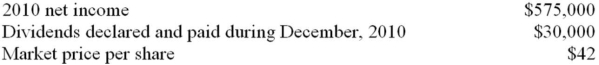 <strong>Gilman Company purchased 100,000 of the 250,000 shares of common stock of Burke Corporation on January 1, 2010, at $40 per share as a long-term investment. The records of Burke Corporation showed the following on December 31, 2010: At what amount should Gilman Company report the Burke investment on the December 31, 2010 statement of financial position?</strong> A) $4,000,000 B) $4,218,000 C) $3,800,000 D) $4,124,000