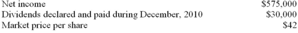 <strong>Gilman Company purchased 100,000 of the 250,000 shares of common stock of Burke Corporation on January 1, 2010, at $40 per share as a long-term investment. The records of Burke Corporation showed the following on December 31, 2010: How much should Gilman Company report as investment income from the Burke investment during 2010?</strong> A) $230,000 B) $30,000 C) $218,000 D) $12,000