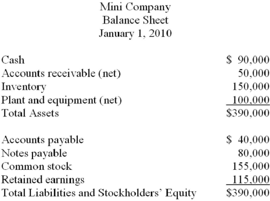 <strong>The balance sheet of Mini Company was as follows immediately before it was acquired b Maxi Company: On January 1, 2010, Maxi Company paid $350,000 in cash for 100% of the outstanding common stock of Mini Company. The current market value of Mini Company's plant and equipment was $140,000 on the date of acquisition. If the market value and book value ar the same for Mini's remaining assets, what is the net increase in Maxi's assets as a result o the merger with Mini?</strong> A) $470,000 B) $390,000 C) $430,000 D) $120,000