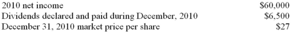 <strong>On July 1, 2010, as a long-term investment in available-for-sale securities, Wildlife Supp Company purchased 6,000 shares of the preferred stock (nonvoting) of Nature Company for $30 per share (18,000 shares outstanding). The records of Nature Company reflect the following: The amount reported on the balance sheet by Wildlife Company for its investment at December 31, 2010 would be which of the following?</strong> A) $182,000 B) $162,000 C) $160,000 D) $200,000