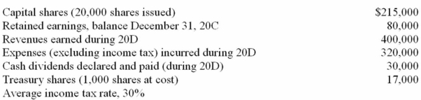 <strong>Before the journal entry to record income tax and before the closing entries were recorded at the end of the accounting period (December 31, 20D), the following data were taken from the accounts of Buynow Corporation: What is the total amount of shareholders' equity that should be reported on the statement financial position dated December 31, 20D?</strong> A) $300,000 B) $96,000 C) $304,000 D) $128,000
