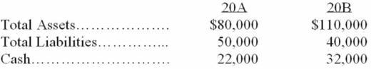 <strong>Slow, Inc., reported the following asset and liability balances at the ends of 20A and 20B: During 20B, cash dividends of $5,000 were declared and paid. Additional shares were issued for $15,000. What was the profit (or loss) for 20B?</strong> A) $45,000 B) $30,000 C) $35,000 D) $40,000