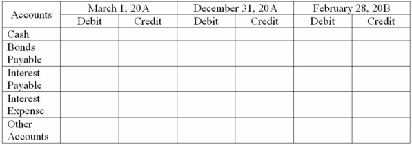 On March 1, 20A, Warner Corporation, a calendar year company, issued 40 of its $1,000, 8%, five-year bonds at par. The bonds were dated March 1, 20A, and the first interest payment will be on February 28, 20B. The accounting period ends December 31. Part A: Complete the journal entry grid for each of the following dates (round to the nearest dollar) Part B: Discuss why an entry is needed on December 31, 20A