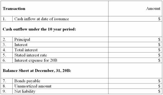 Roy Company sold the following ten-year bonds payable on January 1, 20A: $100,000 maturity value, 5% interest payable annually on each December 31. The bonds were dated January 1, 20A and the accounting period ends December 31. The bonds were sold at 98. (a) Fill in each blank to the right (assume straight-line amortization) (b) Assuming the account period ends on June 30, give the adjusting entry related to interest expense for 19A