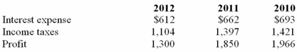 The following information was taken from the income statement of The W D Company for the years 2010 through 2012 (in millions): (1) Calculate the times interest earned ratio for 2010 through 2012. (2) Comment on the ratios' sufficiency.