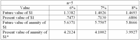 The following table values are provided for use in solving the following independent problems (show computations): *Ordinary annuity A. Company A deposited $20,000 in a savings account on January 1, 19A that will accumulate 6% interest each December 21. 1. What will be the fund balance at the end of Year 5 2. How much interest will be earned by the end of Year 5? B. Company B needs to accumulate a $50,000 fund by making five equal annual deposits. Assuming a 7% interest accumulation, how much must be deposited at the end of the year? C. Company C has new machine that has an estimated life of five years and a $5,000 residual value. Assuming an 8% interest rate, what is the present value of the estimated residual value? D. Company D owes a $50,000 debt that is now due (January 1, 19A). Arrangements have been made to pay it off in five equal annual installments, starting December 31, 19A (an ordinary annuity situation). 1. Assuming 8% interest, how much will the annual payment be? 2. Give the entry for Company D above for the first payment on December 31, 19A on the note payable.