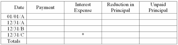 Wheel Company purchased an asset that cost $70,000 on January 1, 20A. Arrangements were made with the supplier to pay $10,000 cash on January 1, 20A, and the balance was to be paid over a three-year period, with equal annual payments of $24,553 to be made at the end of 20A, 20B, and 20C. Each payment will include principal plus interest on the unpaid balance at 11% per year. A. Complete the following table. * Round to reduce principal to zero. B. Give the entry for the payment on December 31, 20B C. On the debt payment schedule, what is the trend of amounts for interest expense and principal reduction over time? Explain your response.