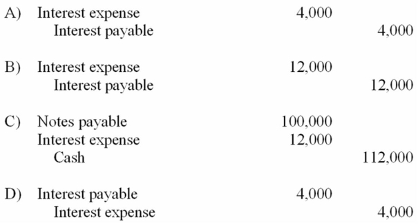 <strong>Goodman Company borrowed $100,000 cash on September 1, 20B, and signed a one-year, 12%, interest-bearing note payable. What would be the required adjusting entry at the end of the accounting period, December 31, 20B? </strong> A) Choice A B) Choice B C) Choice C D) Choice D