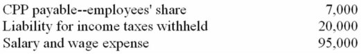 <strong>Site Company had the following account balances related to payroll at the end of the period: Without considering any employer payroll taxes, Site would record Salaries Payable for the pay period amounting to which of the following?</strong> A) $75,000 B) $95,000 C) $61,000 D) $68,000