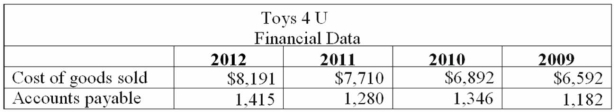 The following data is available for Toys 4 U for the years 2009 through 2012: 1. Calculate the trade payables turnover ratio for the following years: 2. Calculate the number of days it is taking Toys 4 U to pay their vendors: 3. Explain whether Toys 4 U is doing a better job at paying their vendors in a timely manner.