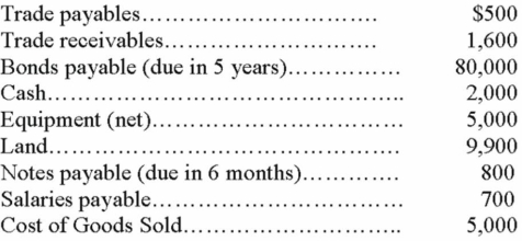 Shirlen Company has the following partial list of account balances at year end: Required: A. Determine the amount of working capital. B. Assume that cash is used to pay the balance due on trade payables. Compute the new amount of working capital. C. Compute the trade payables turnover ratio.