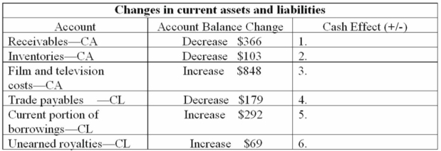 In 2012, The W D Company reported the following increases or decreases in current assets and current liabilities. Identify whether each of these increases or decreases caused cash to increase or decrease. Show increases with a (+) in front of the amount and decreases with a (-) in front of the amount in the column labelled cash effect.