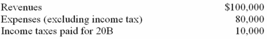 Cathy Company reported the following summary amounts for its second year ended December 31, 20B: Income tax rate, 40% Give the entry to record income tax for 20B.