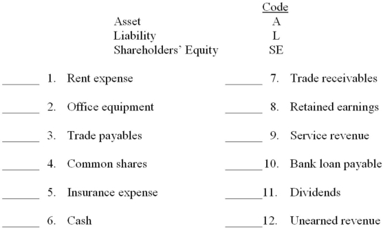 For the items listed below, fill in the appropriate code letter to indicate whether th item is an asset, liability, or shareholders' equity item.