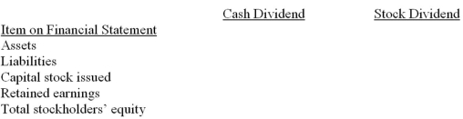 The board of directors of Atlantic Corp. does not know whether to declare and pay a cash dividend or to declare and distribute a stock dividend. Required: Complete the following chart to show the overall effect on each financial statement item for a cash dividend and a stock dividend. Enter the letter I if the effect of the dividend is to increase the financial statement item, a letter D if the effect of the dividend is to decrease the financial statement item, or a letter N if there is no overall effect. (Hint: Think of the journal entries that would be prepared for a cash dividend and a stock dividend. The overall effect is the net effect from declaration to final payment or distribution.)