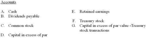 HighRise Company reported the following amounts of contributed capital in the stockholders' equity accounts as of January 1, 2014: \begin{array}{lr} \text { Contributed capital: }\\ \text { Common stock, par } \$ 5 \text {, authorized 50,000 shares; }\\ \text { Issued and outstanding 30,000 shares } & \$ 150,000 \\ \text { Capital in excess of par } & 100,000 \end{array} Required: Indicate the journal entry to record each of the following transactions by entering the letter code corresponding to each account that would be debited and credited. Enter the code letter and the amount of each debit and credit (do not use dollar signs). The transactions, including the example, are not interrelated.