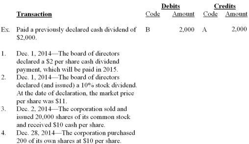HighRise Company reported the following amounts of contributed capital in the stockholders' equity accounts as of January 1, 2014: \begin{array}{lr} \text { Contributed capital: }\\ \text { Common stock, par } \$ 5 \text {, authorized 50,000 shares; }\\ \text { Issued and outstanding 30,000 shares } & \$ 150,000 \\ \text { Capital in excess of par } & 100,000 \end{array} Required: Indicate the journal entry to record each of the following transactions by entering the letter code corresponding to each account that would be debited and credited. Enter the code letter and the amount of each debit and credit (do not use dollar signs). The transactions, including the example, are not interrelated.