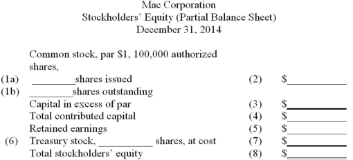 On January 1, 2014, the accounts of Mac Corporation showed the following: \begin{array}{lr} \text { Common stock, par } \$ 1 \text {, authorized } 100,000 \text { shares } & ? \\ \text { Capital in excess of par (at } \$ 2 \text { per share) } & 60,000 \\ \text { Retained earnings } & 140,000 \end{array} During 2014, the following transactions occurred which affected stockholders' equity (in the order given): A. Issued a 100 \% stock dividend when the market price was at \$ 5 per share. B. Purchased treasury stock, 1,000 shares, at a total cost of \$ 8,000 . C. Declared and paid cash dividends, \$ 15,000 . D. Net income for 2014 , \$ 25,000 . Required: The stockholders' equity section of the balance sheet for the company must be prepared for the December 31, 2014 balance sheet. The format is given below with certain amounts missing. Supply the missing amounts by entering them in the blanks.