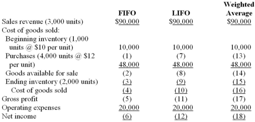 Required: A. Compute the missing amounts in the income statement under three different inventory costing methods: (Ignore income taxes.) B. Explain the results of the weighted-average inventory costing method compared to the FIFO and LIFO costing methods during a period of increasing unit costs.