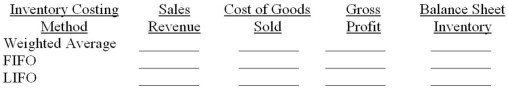 Hopkins Company reported the following information related to inventory and sales: \begin{array} { l l r } & \underline { \text { Units } } & \underline {\text { Unit Cost }} \\ \text { Beginning inventory } & 1,000 & \$ 20 \\ \text { Purchase No. } 1 & 7,000 & 22 \\ \text { Purchase No. } 2 & 2,000 & 23 \end{array} Sales-8,000 units at $35 per unit. Required: Compute the following amounts assuming a periodic inventory system:
