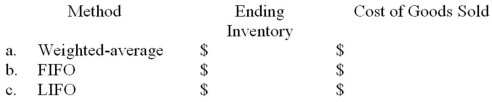 The inventory records of Martin Corporation reflected the following information for the month of August: Required: A. Determine the amount of the ending inventory and cost of goods sold under each of the following methods assuming the periodic inventory system. B. Why would cash flow considerations relate to the choice of an inventory method?