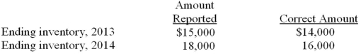 Dows Company prepared income statements that reflected pretax income of $21,000 for 2013 and $30,000 for 2014. An audit has determined that there were two errors in the inventory amounts as follows: Required: Determine the correct pretax income amount for each year (show computations; assume the errors were not corrected):