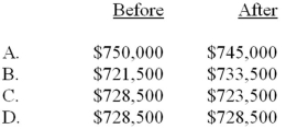 Oakwood Company had accounts receivable of $750,000 and an allowance for doubtful accounts of $21,500 just prior to writing off as worthless a customer's $5,000 account receivable. The net realizable value of Oakwood's accounts receivable as shown by the accounting records before and after the write-off was as follows: